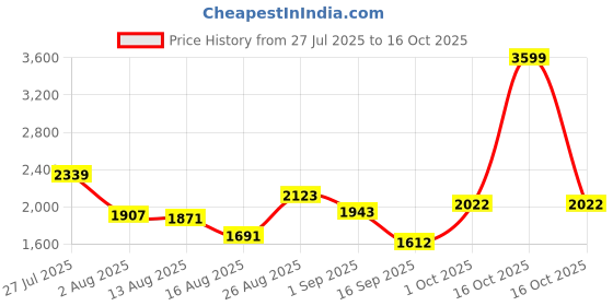 myntra.com SOMIL Set Of 7 Glass Water Bottle somil Price History Graph from 27 Jul 2025 to 16 Oct 2025