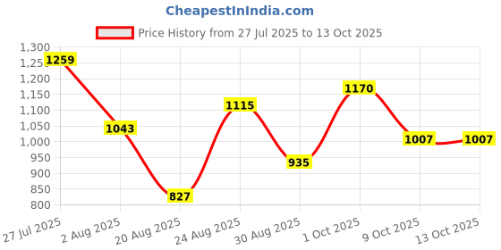 myntra.com SOMIL Set Of 7 Glass Water Bottle somil Price History Graph from 27 Jul 2025 to 13 Oct 2025