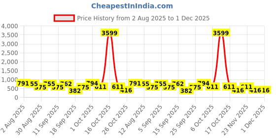 myntra.com SOMIL Set Of 7 Glass Water Bottle somil Price History Graph from 2 Aug 2025 to 30 Nov 2025