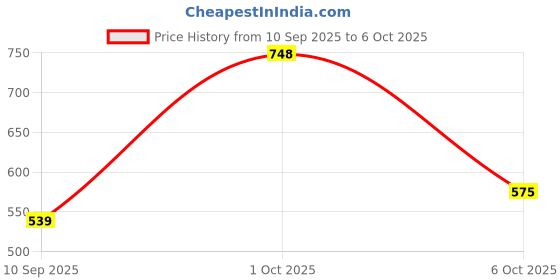 myntra.com SOMIL Set of 7 Transparent Multipurpose Glass Bottles with Black Caps somil Price History Graph from 10 Sep 2025 to 6 Oct 2025