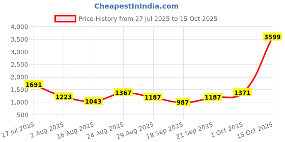 myntra.com SOMIL Set of 7 Transparent Tea Cups and Mugs Set somil Price History Graph from 27 Jul 2025 to 15 Oct 2025