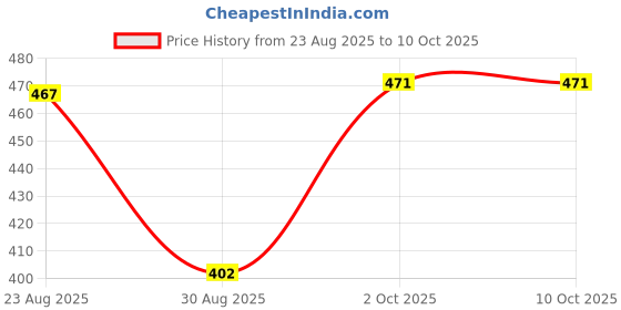 myntra.com SOMIL Set Of 8 Artificial Stones Glass Bangles somil Price History Graph from 23 Aug 2025 to 10 Oct 2025