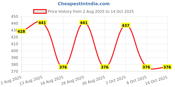 myntra.com SOMIL Set Of 8 Blue And Maroon Glass Artificial Stones and Beads Bangles somil Price History Graph from 2 Aug 2025 to 14 Oct 2025