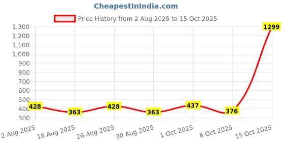 myntra.com SOMIL Set Of 8 Blue And Maroon Glass Artificial Stones and Beads Bangles somil Price History Graph from 2 Aug 2025 to 15 Oct 2025