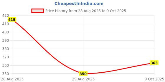 myntra.com SOMIL Set Of 8 Glass Artificial Stones & Beads Bangles somil Price History Graph from 28 Aug 2025 to 9 Oct 2025