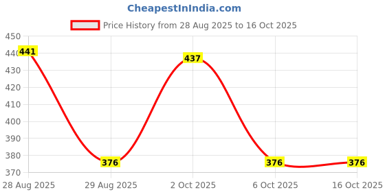 myntra.com SOMIL Set of 8 Glass Artificial Stones Studded Bangles somil Price History Graph from 28 Aug 2025 to 16 Oct 2025