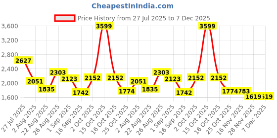 myntra.com SOMIL Set Of 8 Glass Water Bottle somil Price History Graph from 27 Jul 2025 to 7 Dec 2025