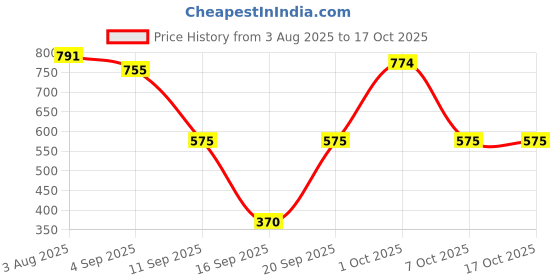myntra.com SOMIL Set Of 8 Glass Water Bottle somil Price History Graph from 3 Aug 2025 to 16 Oct 2025
