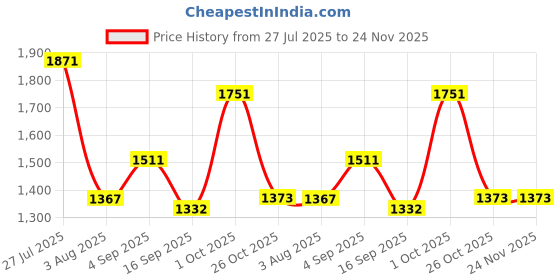 myntra.com SOMIL Set Of 8 Glass Water Bottle somil Price History Graph from 27 Jul 2025 to 24 Nov 2025