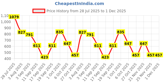 myntra.com SOMIL Set Of 8 Glass Water Bottle somil Price History Graph from 28 Jul 2025 to 1 Dec 2025
