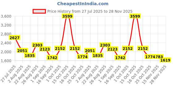 myntra.com SOMIL Set Of 8 Glass Water Bottle somil Price History Graph from 27 Jul 2025 to 28 Nov 2025