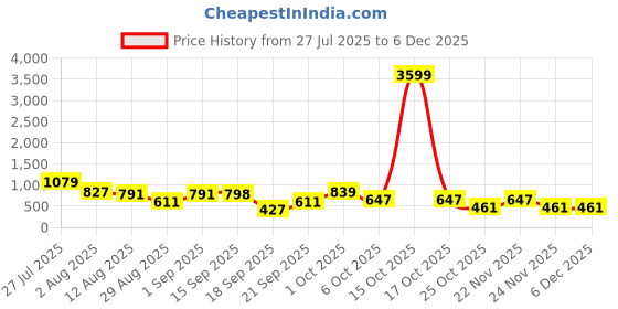 myntra.com SOMIL Set Of 8 Glass Water Bottle somil Price History Graph from 27 Jul 2025 to 5 Dec 2025
