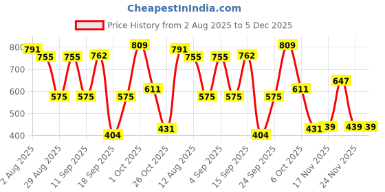 myntra.com SOMIL Set Of 8 Glass Water Bottle somil Price History Graph from 2 Aug 2025 to 4 Dec 2025