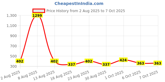 myntra.com SOMIL Set Of 8 Maroon And Multicolor Glass Artificial Stones and Beads Bangles somil Price History Graph from 2 Aug 2025 to 6 Oct 2025