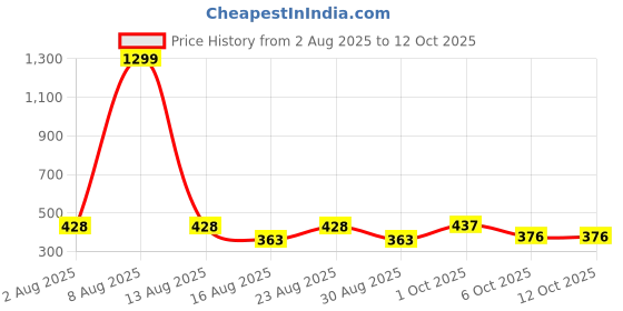myntra.com SOMIL Set Of 8 Pink And Maroon Glass Artificial Stones and Beads Bangles somil Price History Graph from 2 Aug 2025 to 12 Oct 2025