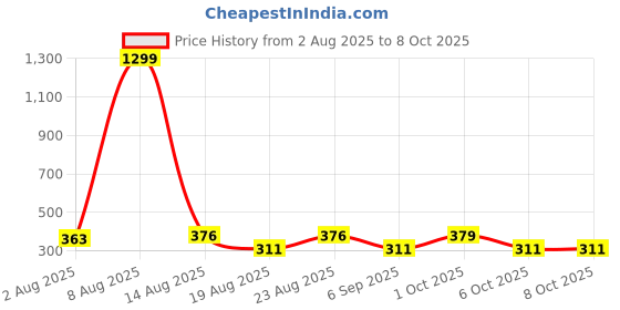 myntra.com SOMIL Set Of 8 Red And Gold Glass Artificial Stones and Beads Bangles somil Price History Graph from 2 Aug 2025 to 6 Oct 2025
