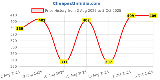 myntra.com SOMIL Set Of 8 Red And Grey Glass Artificial Stones and Beads Bangles somil Price History Graph from 2 Aug 2025 to 5 Oct 2025