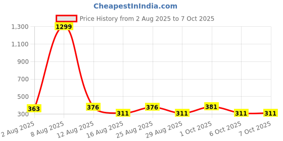 myntra.com SOMIL Set Of 8 Red And Maroon Glass Artificial Stones and Beads Bangles somil Price History Graph from 2 Aug 2025 to 7 Oct 2025