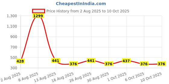 myntra.com SOMIL Set Of 8 Red And Maroon Glass Artificial Stones and Beads Bangles somil Price History Graph from 2 Aug 2025 to 9 Oct 2025