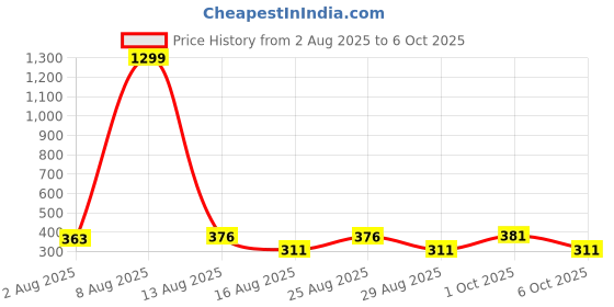 myntra.com SOMIL Set Of 8 Red And Multicolor Glass Artificial Stones and Beads Bangles somil Price History Graph from 2 Aug 2025 to 5 Oct 2025