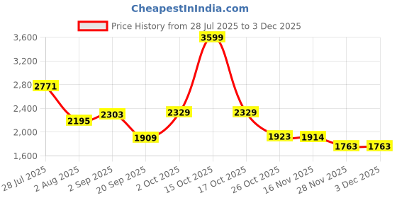 myntra.com SOMIL Set Of 9 Glass Water Bottle somil Price History Graph from 28 Jul 2025 to 3 Dec 2025