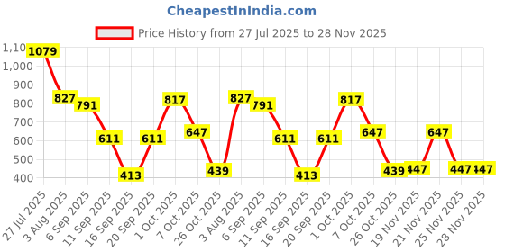 myntra.com SOMIL Set Of 9 Glass Water Bottle somil Price History Graph from 27 Jul 2025 to 28 Nov 2025