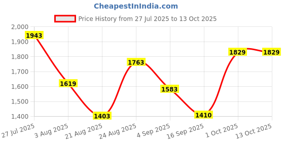 myntra.com SOMIL Set Of 9 Glass Water Bottle somil Price History Graph from 27 Jul 2025 to 13 Oct 2025