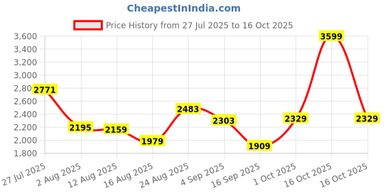 myntra.com SOMIL Set Of 9 Glass Water Bottle somil Price History Graph from 27 Jul 2025 to 16 Oct 2025