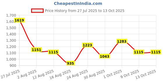 myntra.com SOMIL Set Of 9 Glass Water Bottle somil Price History Graph from 27 Jul 2025 to 13 Oct 2025