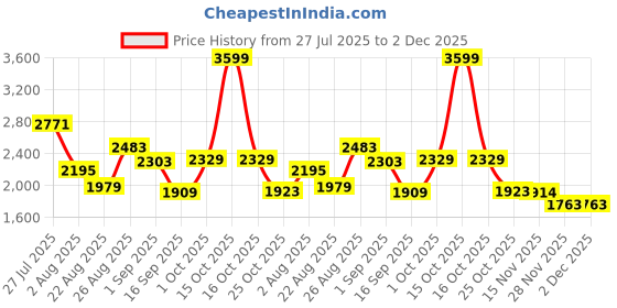 myntra.com SOMIL Set Of 9 Glass Water Bottle somil Price History Graph from 27 Jul 2025 to 2 Dec 2025