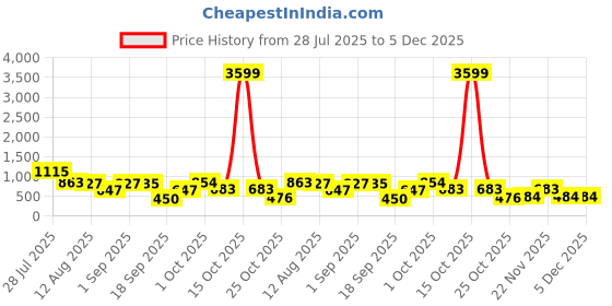 myntra.com SOMIL Set Of 9 Glass Water Bottle somil Price History Graph from 28 Jul 2025 to 5 Dec 2025