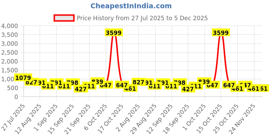 myntra.com SOMIL Set Of 9 Glass Water Bottle somil Price History Graph from 27 Jul 2025 to 5 Dec 2025