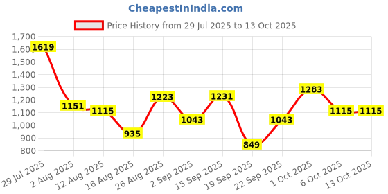 myntra.com SOMIL Set of 9 Transparent Glass Printed Water Bottle somil Price History Graph from 29 Jul 2025 to 13 Oct 2025