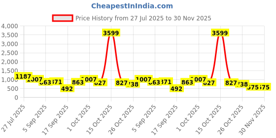 myntra.com SOMIL Set Of Transparent Glass Water Bottle somil Price History Graph from 27 Jul 2025 to 30 Nov 2025
