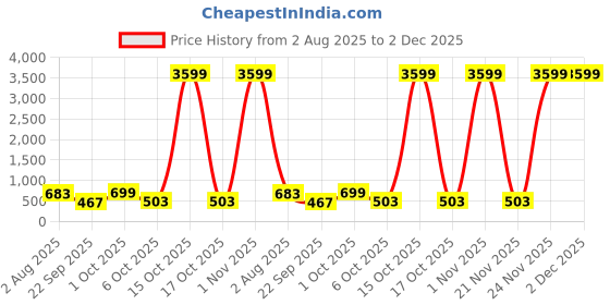 myntra.com SOMIL Set Of Transparent Glass Water Bottle somil Price History Graph from 2 Aug 2025 to 2 Dec 2025