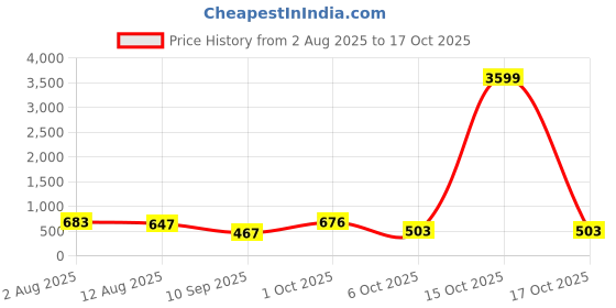 myntra.com SOMIL Set Of Transparent Glass Water Bottle somil Price History Graph from 2 Aug 2025 to 17 Oct 2025