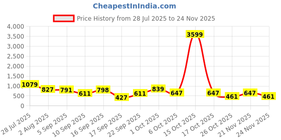myntra.com SOMIL Set Of Transparent Glass Water Bottle somil Price History Graph from 28 Jul 2025 to 24 Nov 2025