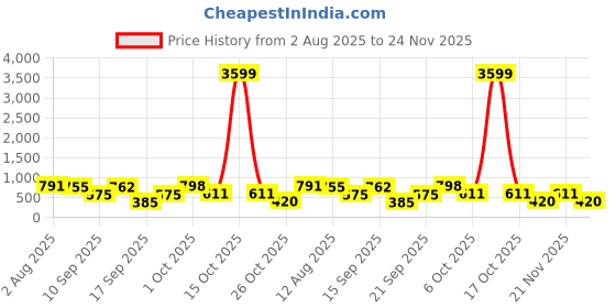 myntra.com SOMIL Set Of Transparent Glass Water Bottle somil Price History Graph from 2 Aug 2025 to 24 Nov 2025