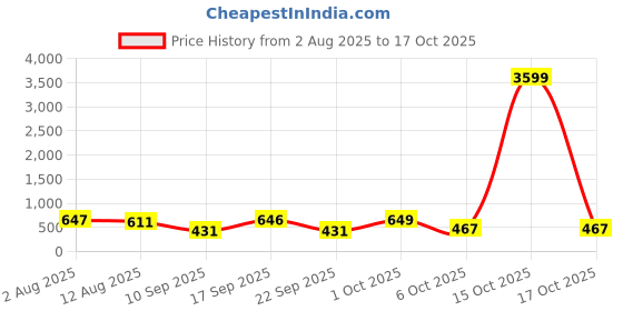 myntra.com SOMIL Set Of Transparent Glass Water Bottle somil Price History Graph from 2 Aug 2025 to 17 Oct 2025