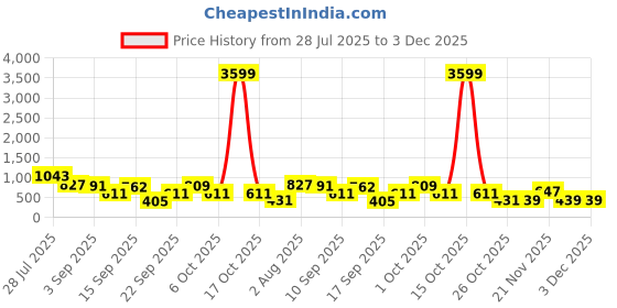 myntra.com SOMIL Set Of Transparent Glass Water Bottle somil Price History Graph from 28 Jul 2025 to 2 Dec 2025