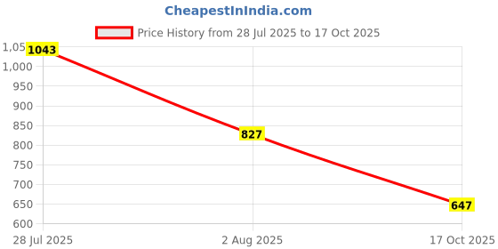 myntra.com SOMIL Set Of Transparent Glass Water Bottle somil Price History Graph from 28 Jul 2025 to 17 Oct 2025