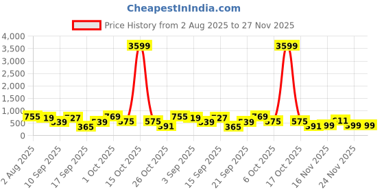 myntra.com SOMIL Set Of Transparent Glass Water Bottle somil Price History Graph from 2 Aug 2025 to 24 Nov 2025