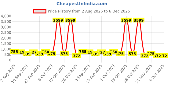 myntra.com SOMIL Set Of Transparent Glass Water Bottle somil Price History Graph from 2 Aug 2025 to 5 Dec 2025