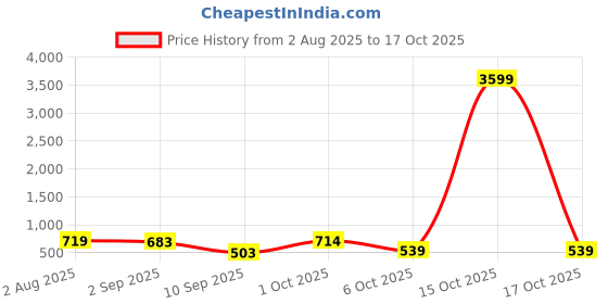 myntra.com SOMIL Set Of Transparent Glass Water Bottle somil Price History Graph from 2 Aug 2025 to 17 Oct 2025