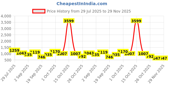 myntra.com SOMIL Set Of Transparent Glass Water Bottle somil Price History Graph from 29 Jul 2025 to 29 Nov 2025