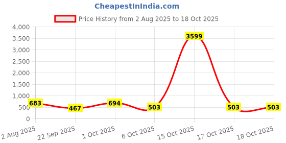 myntra.com SOMIL Set Of Transparent Glass Water Bottle somil Price History Graph from 2 Aug 2025 to 17 Oct 2025