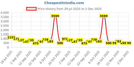 myntra.com SOMIL Set Of Transparent Glass Water Bottle somil Price History Graph from 29 Jul 2025 to 1 Dec 2025
