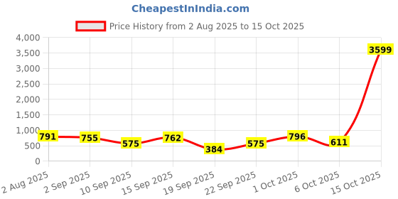 myntra.com SOMIL Set Of Transparent Glass Water Bottle somil Price History Graph from 2 Aug 2025 to 15 Oct 2025
