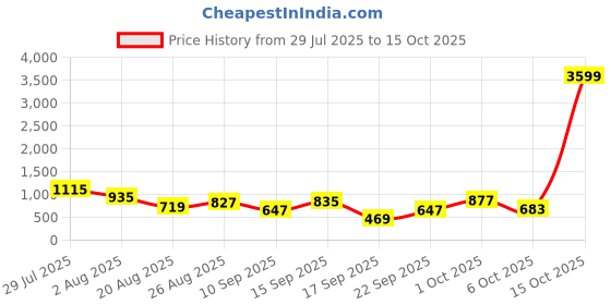 myntra.com SOMIL Set Of Transparent Glass Water Bottle somil Price History Graph from 29 Jul 2025 to 15 Oct 2025