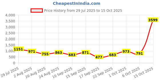 myntra.com SOMIL Set Of Transparent Glass Water Bottle somil Price History Graph from 29 Jul 2025 to 15 Oct 2025